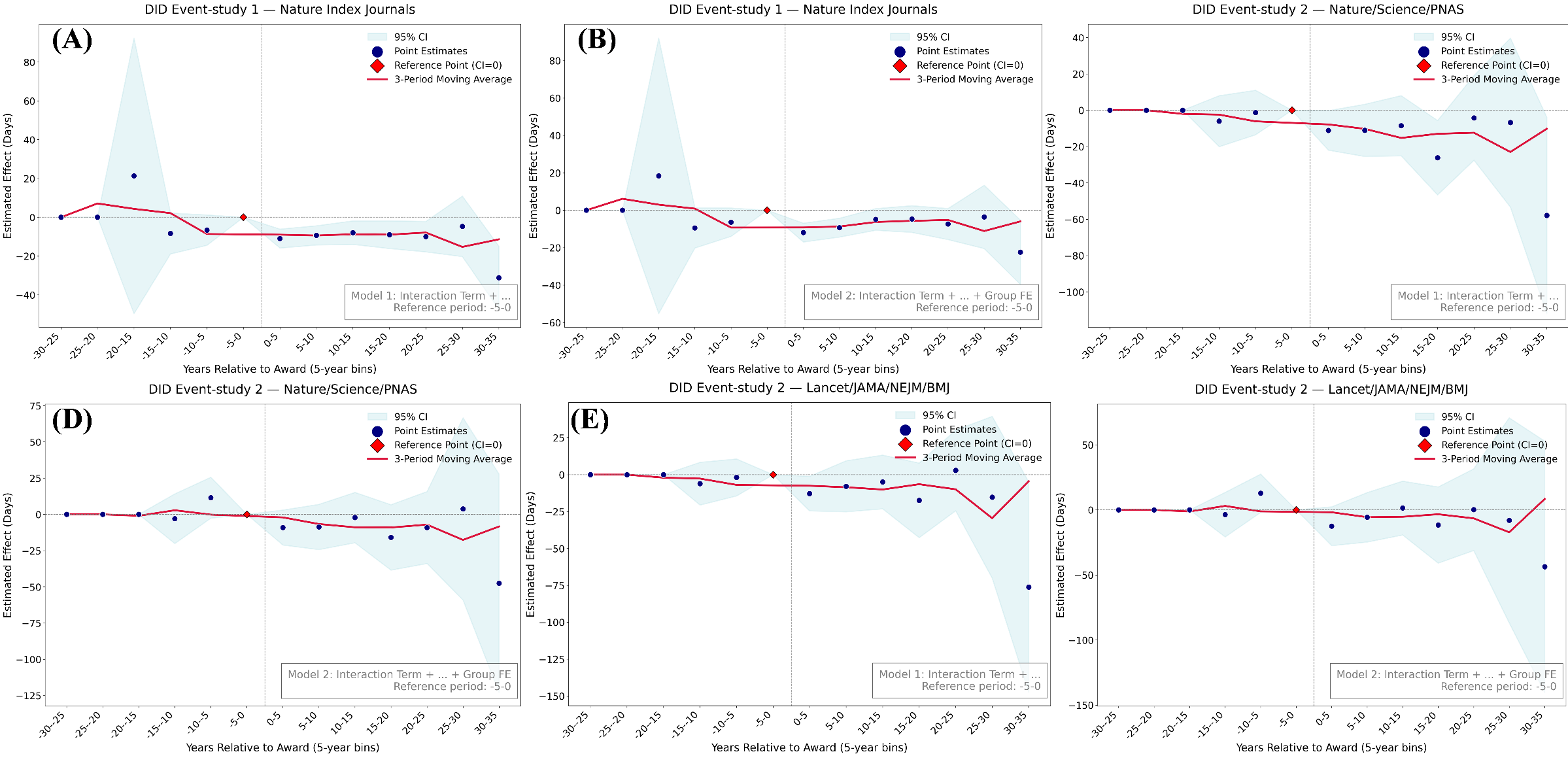 JOI Figure 3 Example of DID Event Study